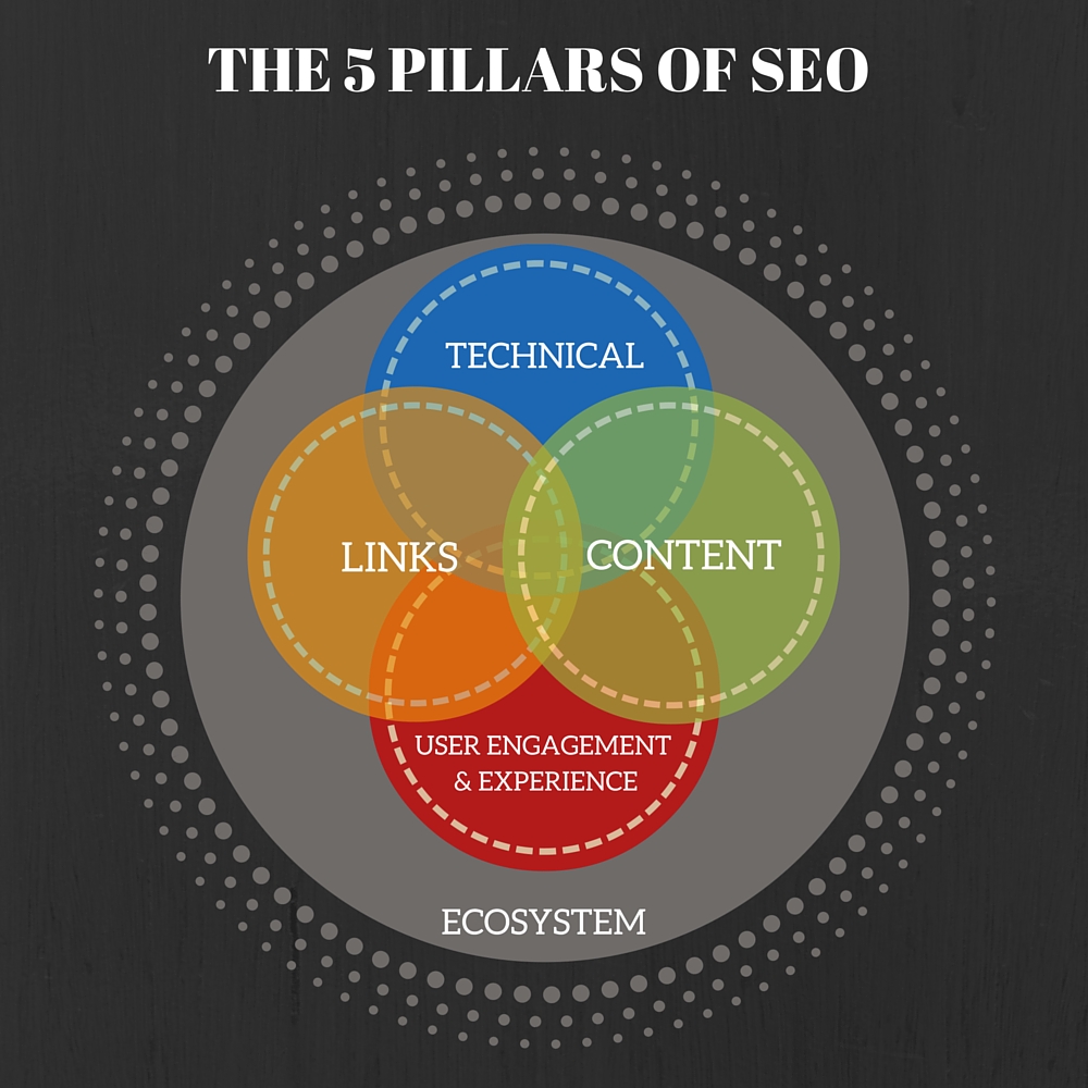 The 5 Pillars of SEO